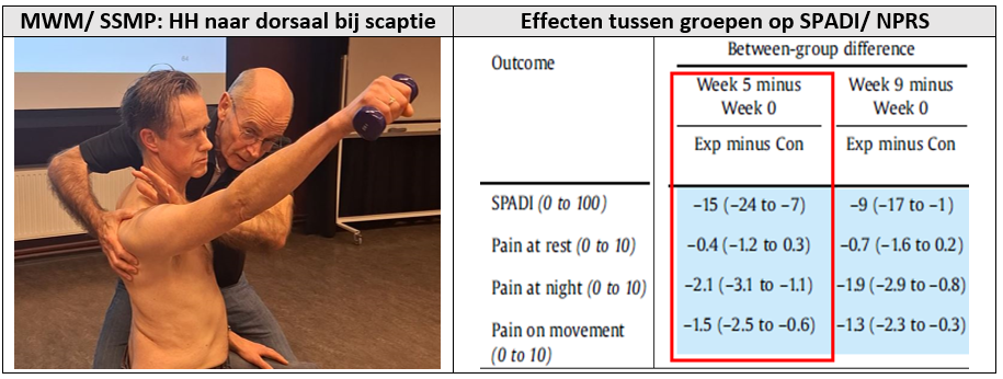 Links een therapeut die een MWM/SSMP uitvoert: de humeruskop naar dorsaal bij scaptie. Rechts een tabel met de verschillen tussen de groepen op SPADI en NPRS; de bevindingen worden in de tekst onder Resultaten toegelicht.
